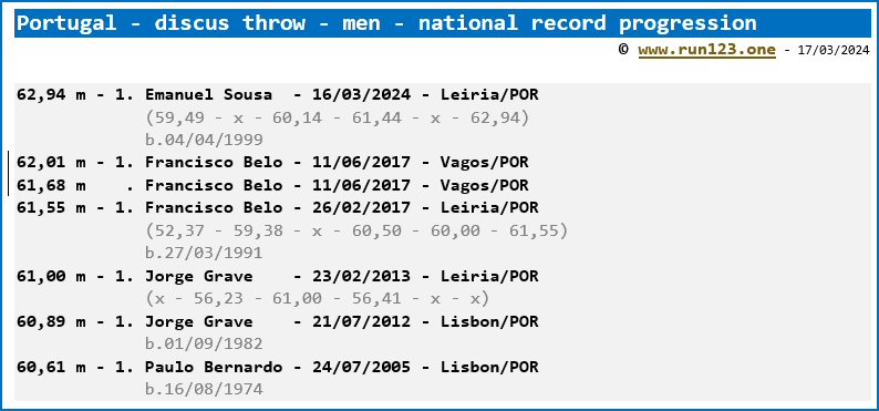 Portugal - discus throw - men - national record progression - Emanuel Sousa