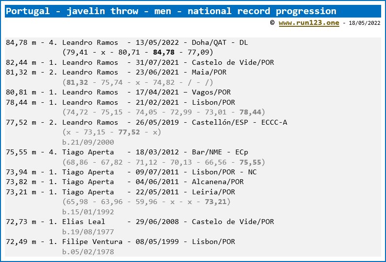 Portugal - javelin throw - men - national record progression