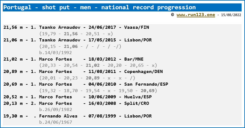 Portugal - shot put - men - national record progression