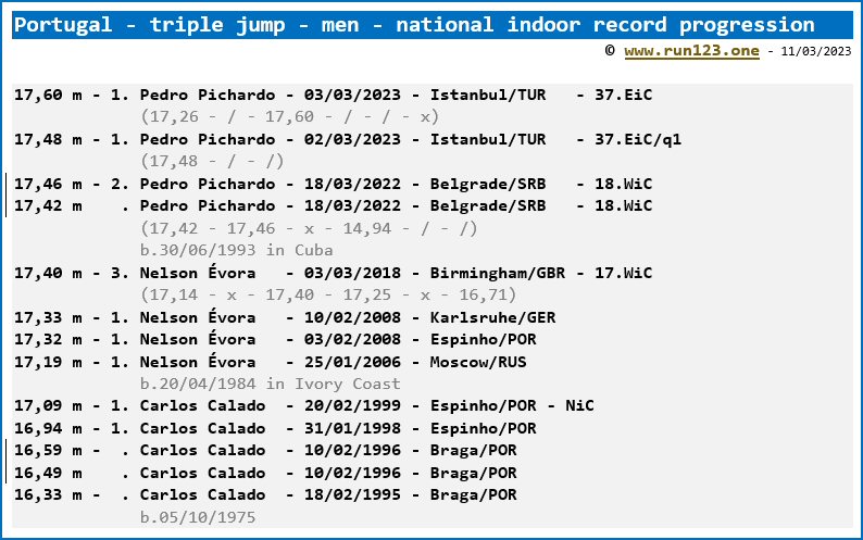 Portugal - triple jump - men - national indoor record progression - Pedro Pichardo