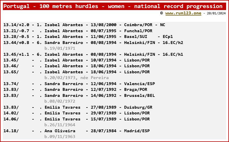 Portugal - 100 metres hurdles - women - national record progression - Isabel Abrantes