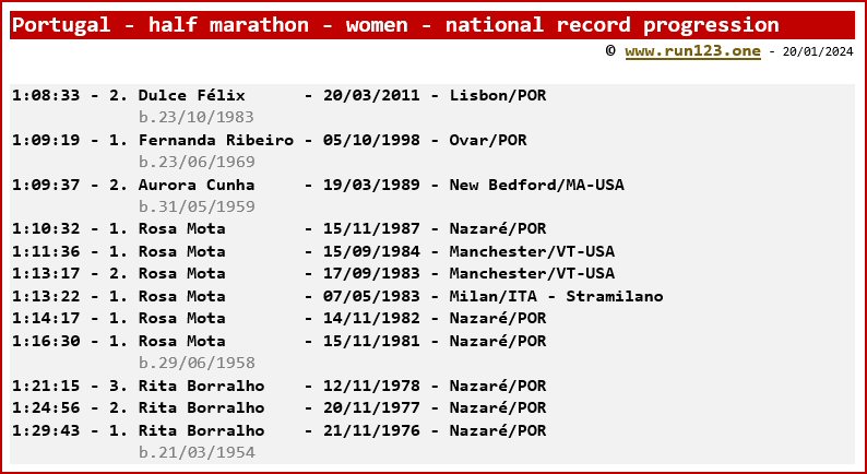 Portugal - marathon - women - national record progression - Dulce Flix