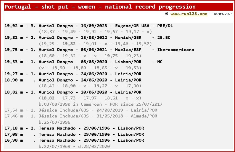 Portugal - shot put - women - national record progression