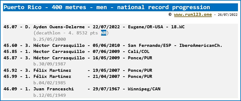 Puerto Rico - 400 metres - men - national record progression