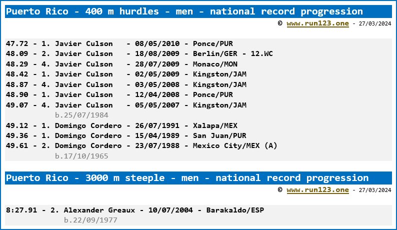Puerto Rico - 400 metres hurdles - men - national record progression - Javier Culson