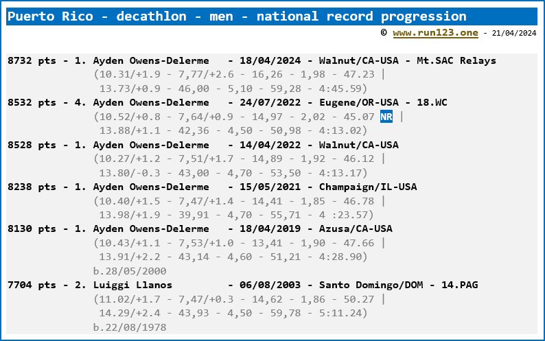 Puerto Rico - decathlon - men - national record progression