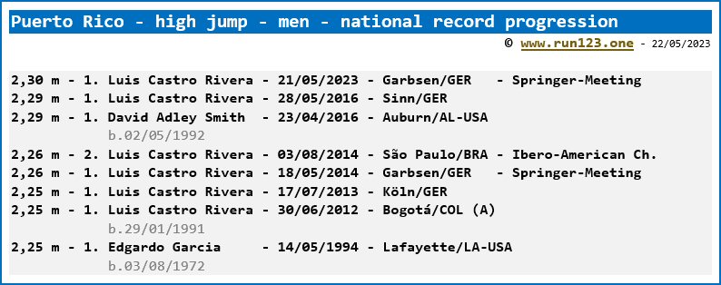 Puerto Rico - high hump - men - national record progression - Luis Castro Rivera