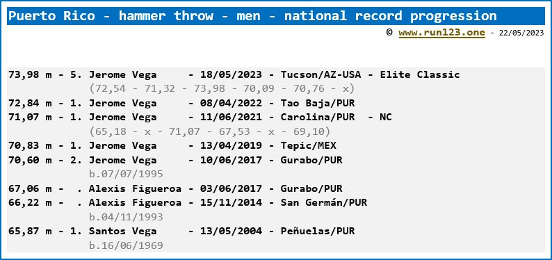 Puerto Rico - hammer throw - men - national record progression - Jerome Vega