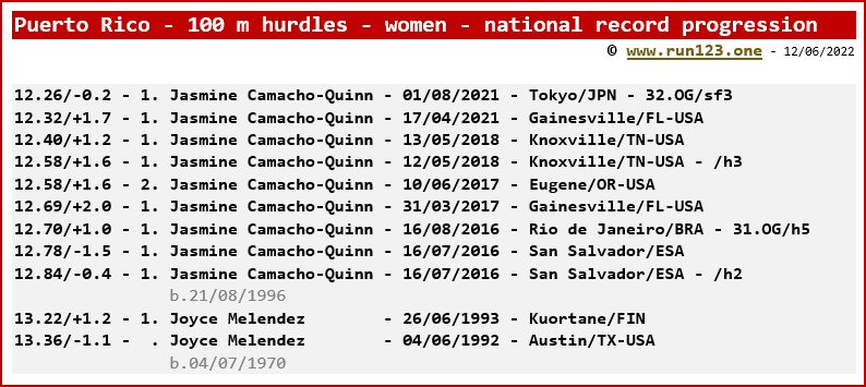 Puerto Rico - 100 metres hurdles - women - national record progression - Jasmine Camacho-Quinn