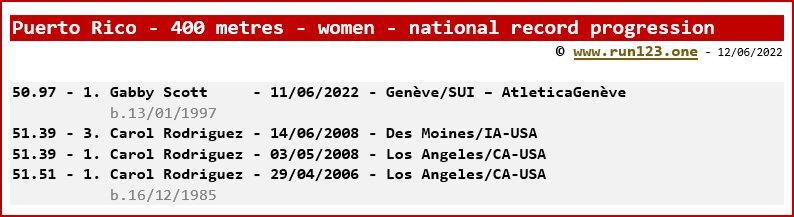 Puerto Rico - 400 metres - women - national record progression
