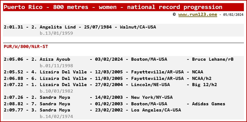 Puerto Rico - 800 metres - women - national record progression - Angelita Lind / Aziza Ayoub