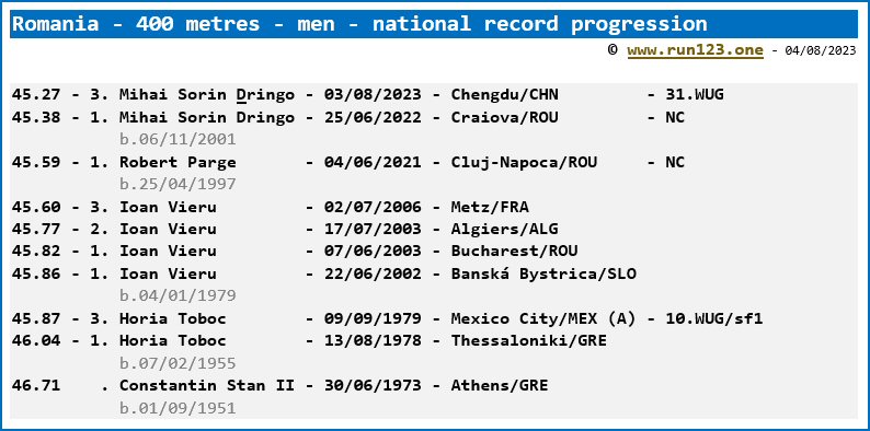 Romania - 400 metres - men - national record progression - Mihai Sorin Dringo