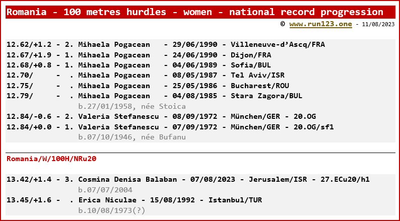 Romania - marathon - women - national record progression - Mihaela Pogacean