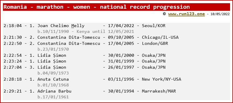 Romania - marathon - women - national record progression