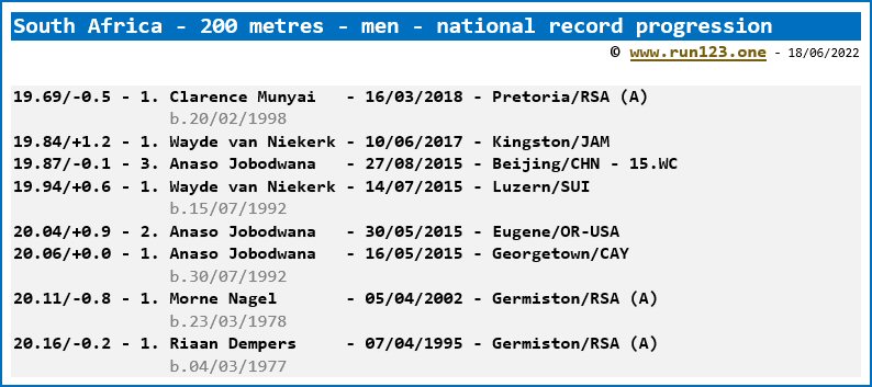 South Africa - 200 metres - men - national record progression