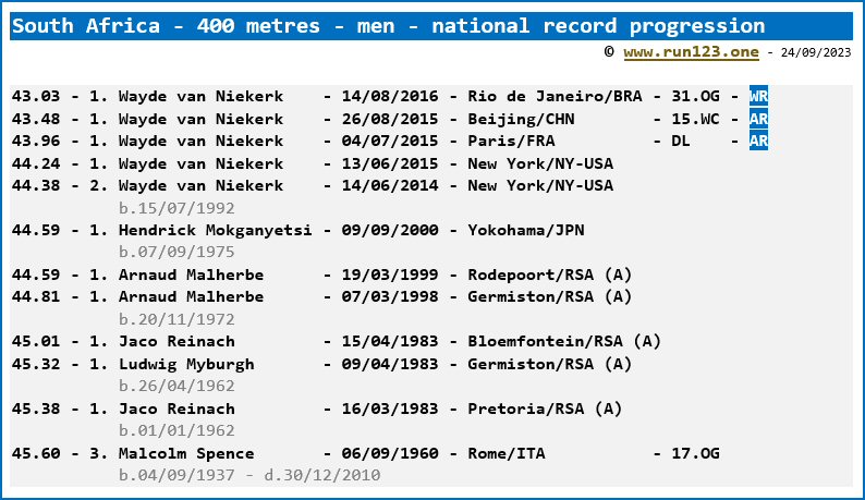 South Africa - 400 metres - men - national record progression