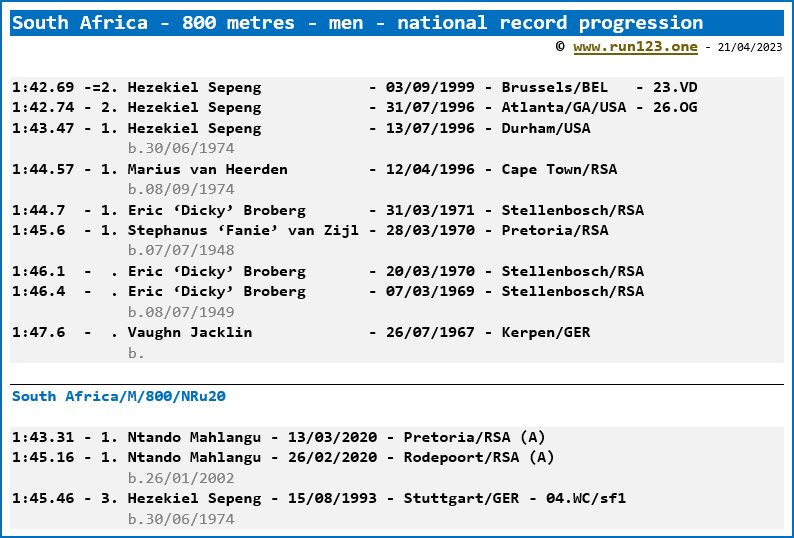South Africa - 800 metres - men - national record progression - Hezekiel Sepeng