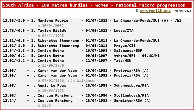 South Africa - 100 metres hurdles - women - national record progression - Marione Fourie