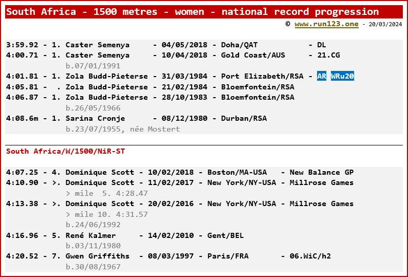 South Africa - 1500 metres - women - national record progression - Caster Semenya / Dominique Scott