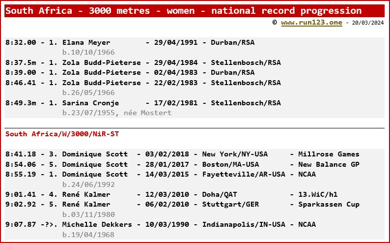 South Africa - 3000 metres - women - national record progression - Elana Meyer / Dominique Scott