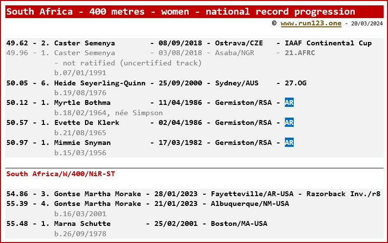 South Africa - 400 metres - women - national record progression - Caster Semenya / Gontse Martha Morake
