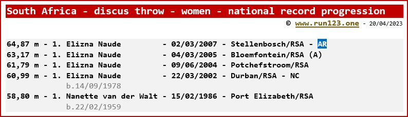 South Africa - discus throw - women - national record progression - Elizna Naude