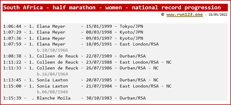 South Africa - half marathon - women - national record progression