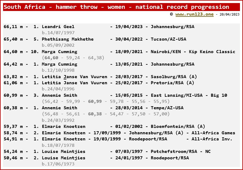 South Africa - hammer throw - women - national record progression