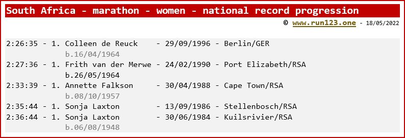 South Africa - marathon - women - national record progression