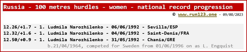 Russia/Soviet Union - 100 metres hurdles - women - national record progression - Ludmila Narozhilenko