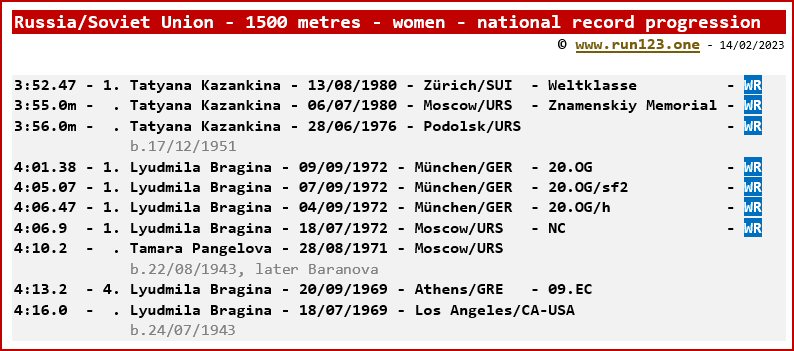 Russia/Sovier Union - 1500 metres - women - national record progression - Tatyana Kazankina