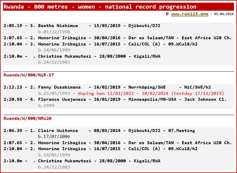Rwanda - 800 metres - women - national record progression - Beatha Nishimwe / Fanny Dusabimana