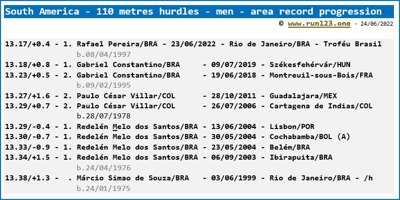 South America - 110 metres hurdles - men - area record progression