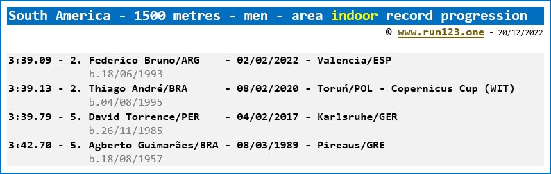 South America - 1500 metres - men - area indoor record progression - Federico Bruno