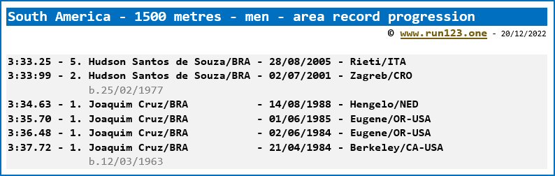 South America - 1500 metres - men - area record progression - Hudson Santos de Souza