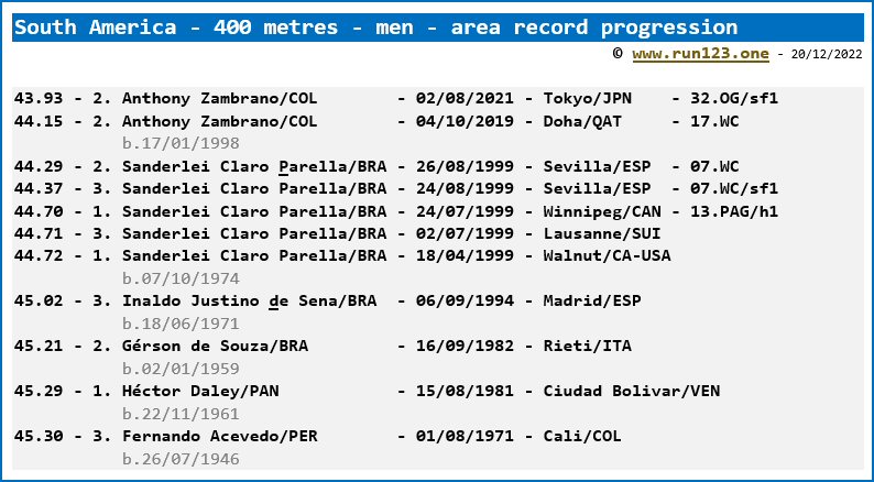 South America - 400 metres - men - area record progression - Anthony Zambrano