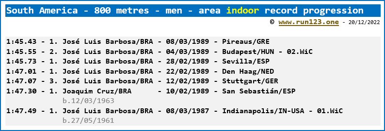 South America - 800 metres - men - area indoor record progression - Joaquim Cruz