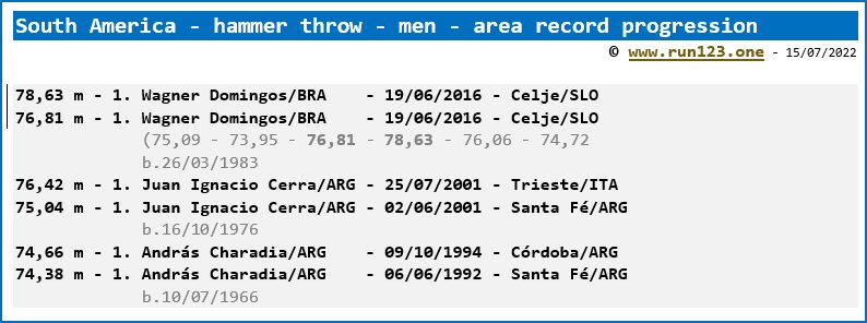 South America - hammer throw - men - area record progression