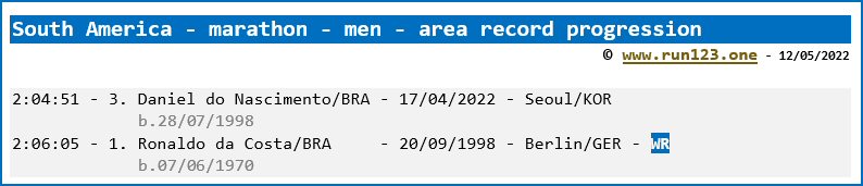 South America - marathon - men - area record progression