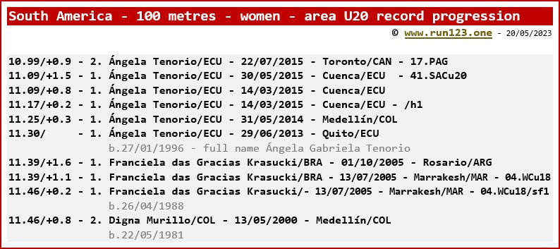 South America - 100 metres - women - area U20 record progression - Ángela Tenorio