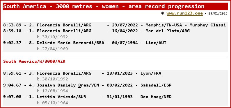 South America - 3000 metres - women - area record progression