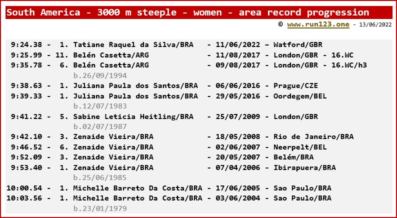 South America - 3000 metres steeple - women - area record progression