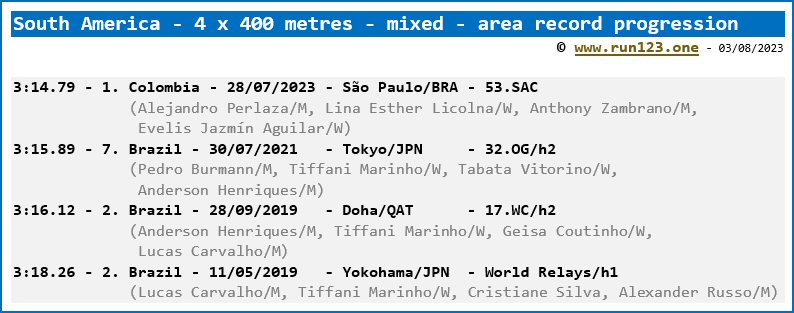 South America - 4 x 400 metres - mixed - area record progression