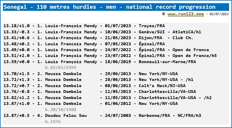Senegal - 110 metres hurdles - men - national record progression - Louis Francois Mendy