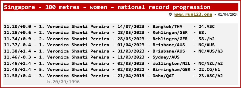 Singapore - 100 metres - women - national record progression - Veronica Shanti Pereira