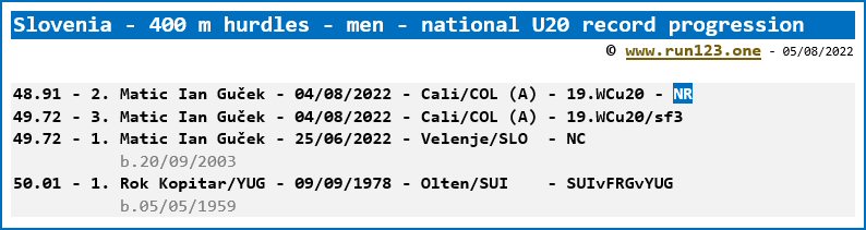 Slovenia - 400 metres hurdles - men - national U20 record progression