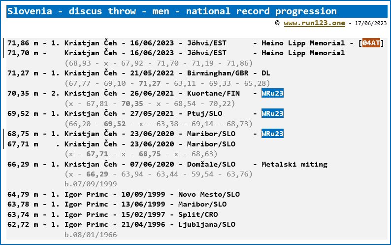 Slovenia - discus throw - men - national record progression - Kristjan Ceh