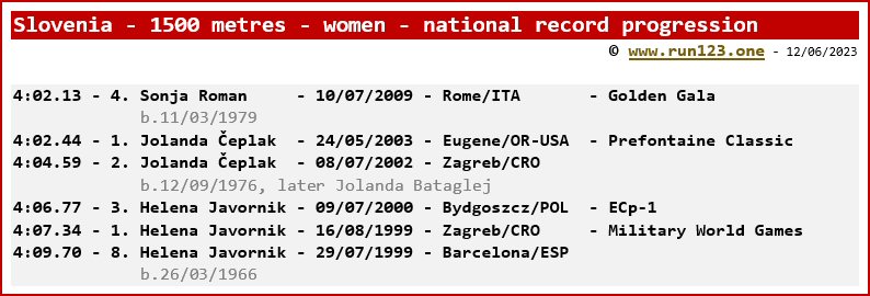 Slovenia - 1500 metres - women - national record progression - Sonja Roman