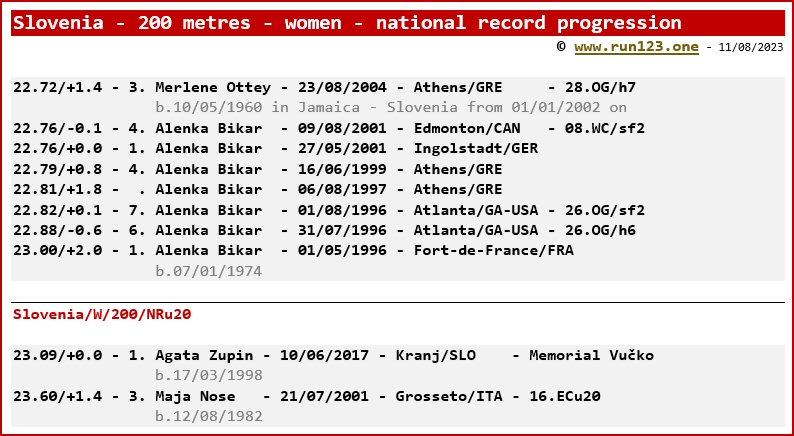 Slovenia - 200 metres - women - national record progression - Merlene Ottey
