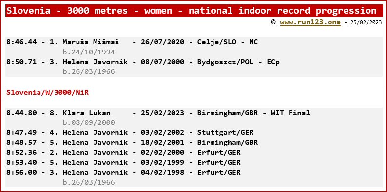 Slovenia - 3000 metres - women - national record progression - Maruša Mišmaš / Klara Lukan